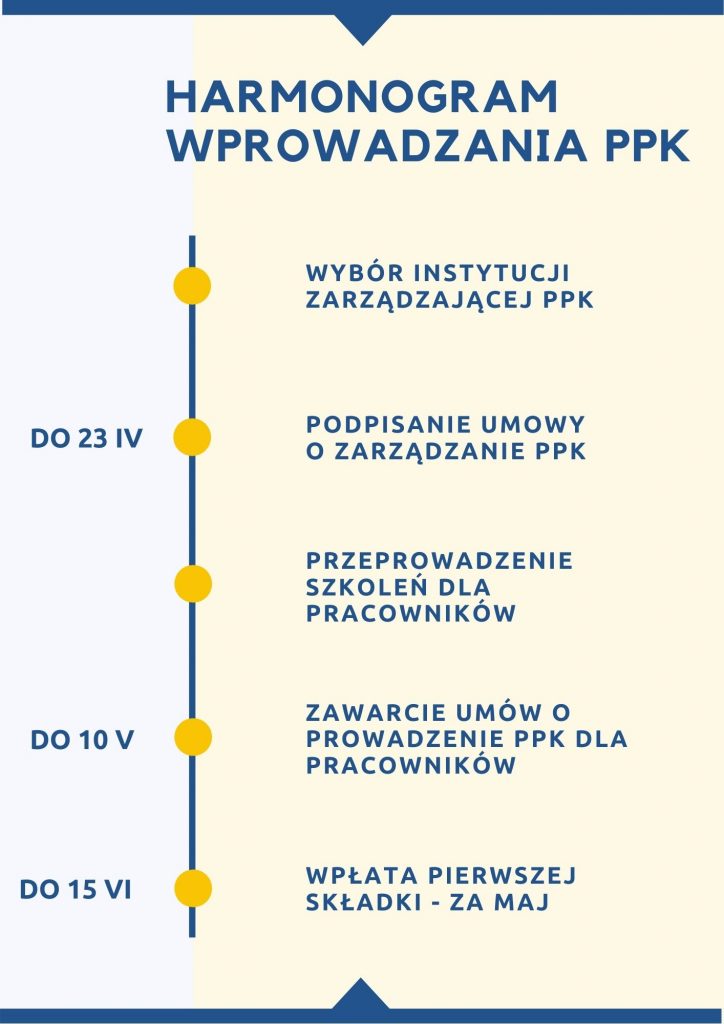 grafika z etapami wprowadzania PPK